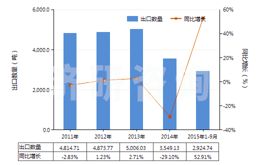 2011-2015年9月中國(guó)丙三醇(甘油)(HS29054500)出口量及增速統(tǒng)計(jì)